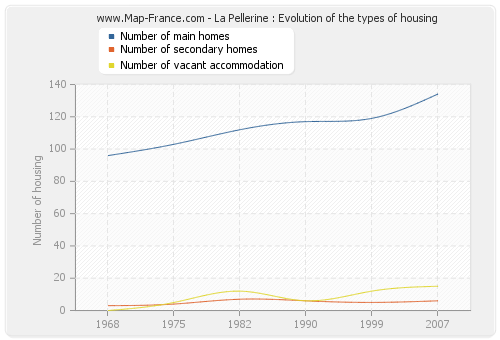 La Pellerine : Evolution of the types of housing